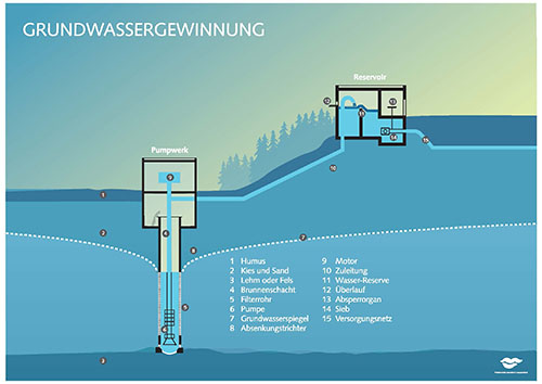 TW; Wasserplakate A1 (Set à 10 Stk.) Schema Wasserversorgung, Wasserverbrauch im Haushalt, Leitungsnetz, Wasserbilanz, Ökobilanz, Ökobilanz Getränke, Grundwasserfassung, Quellwasserfassung, Seewasseraufbereitung, Wasserkreislauf