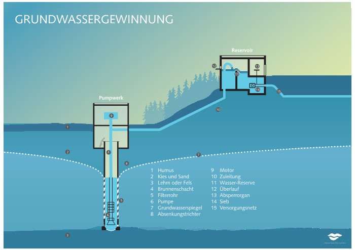 TW; Wasserplakate (Set à 10 Stk.) Schema Wasserversorgung, Wasserverbrauch im Haushalt, Leitungsnetz, Wasserbilanz, Ökobilanz, Ökobilanz Getränke, Grundwasserfassung, Quellwasserfassung, Seewasseraufbereitung, Wasserkreislauf (1)