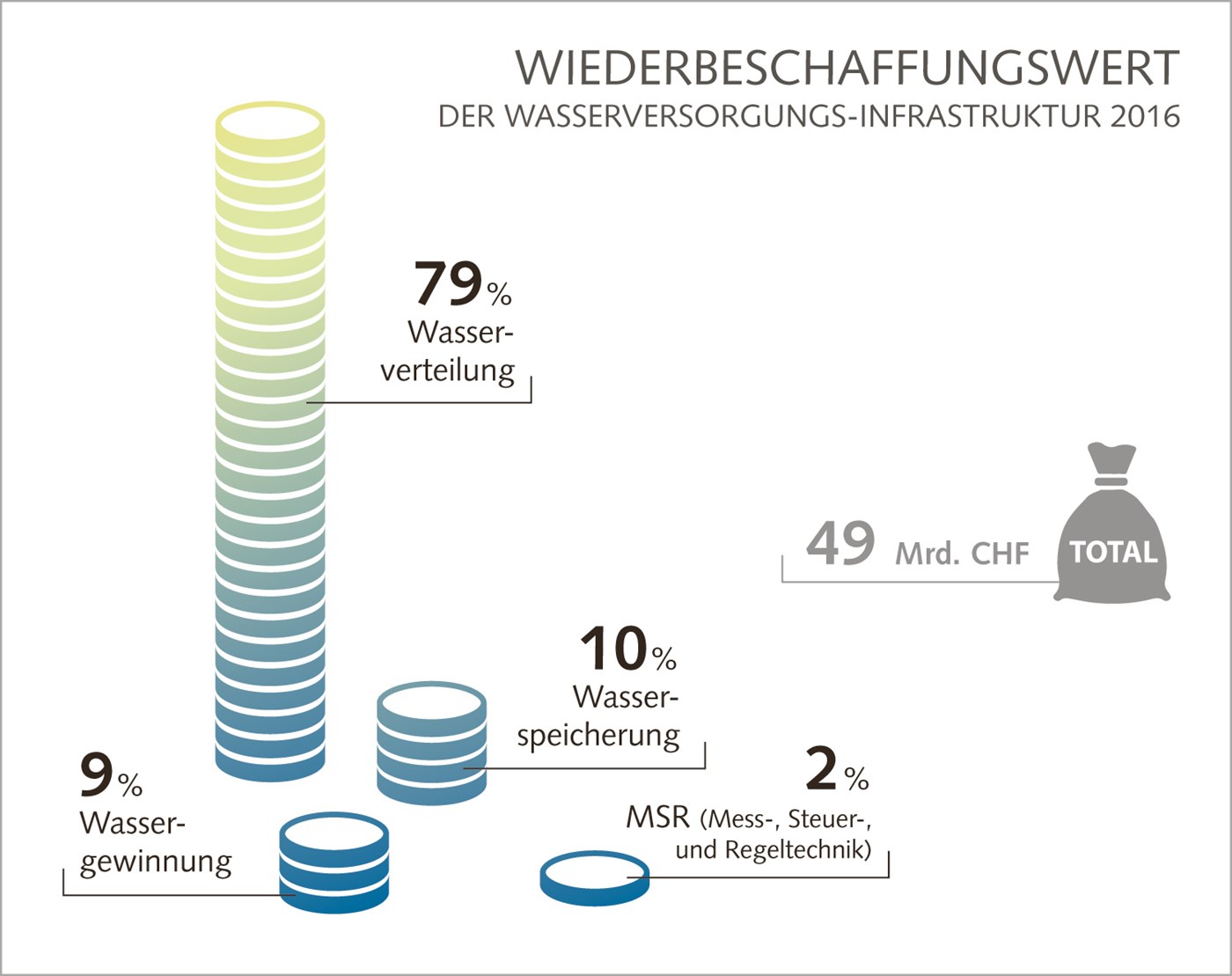 Wiederbeschaffungswert der Wasserversorgungsinfrastruktur