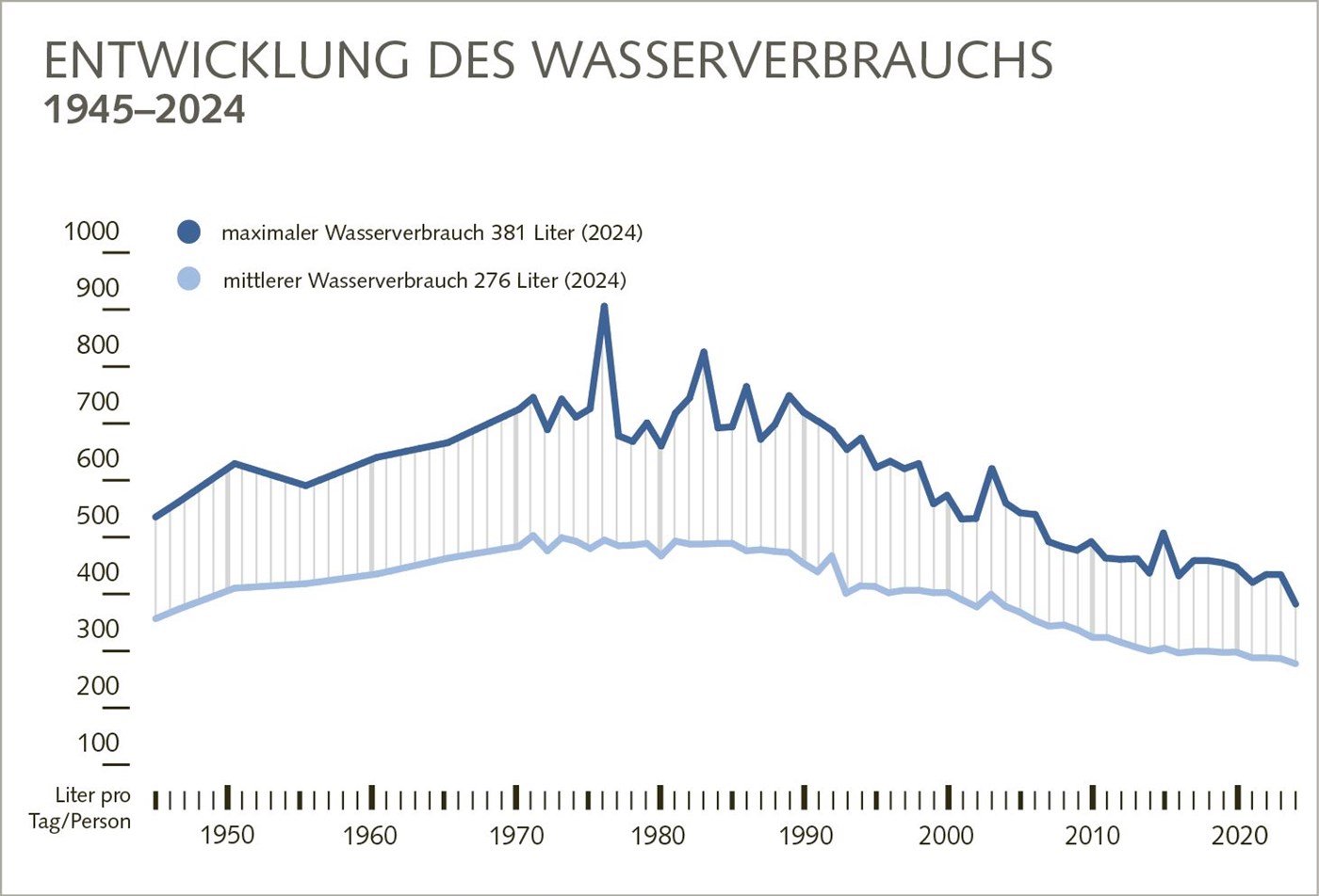 Entwicklung des täglichen Trinkwasser-Verbrauchs in der Schweiz seit 1945.